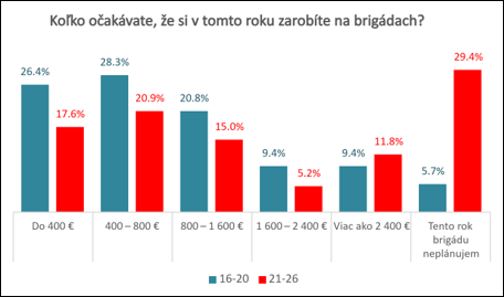 Graf porovnáva, ako mladí ľudia na Slovensku a v Česku nakladajú s peniazmi zarobenými na brigáde. Najčastejšie väčšinu príjmu minú, pričom českí respondenti odkladajú úspory menej často ako slovenskí.